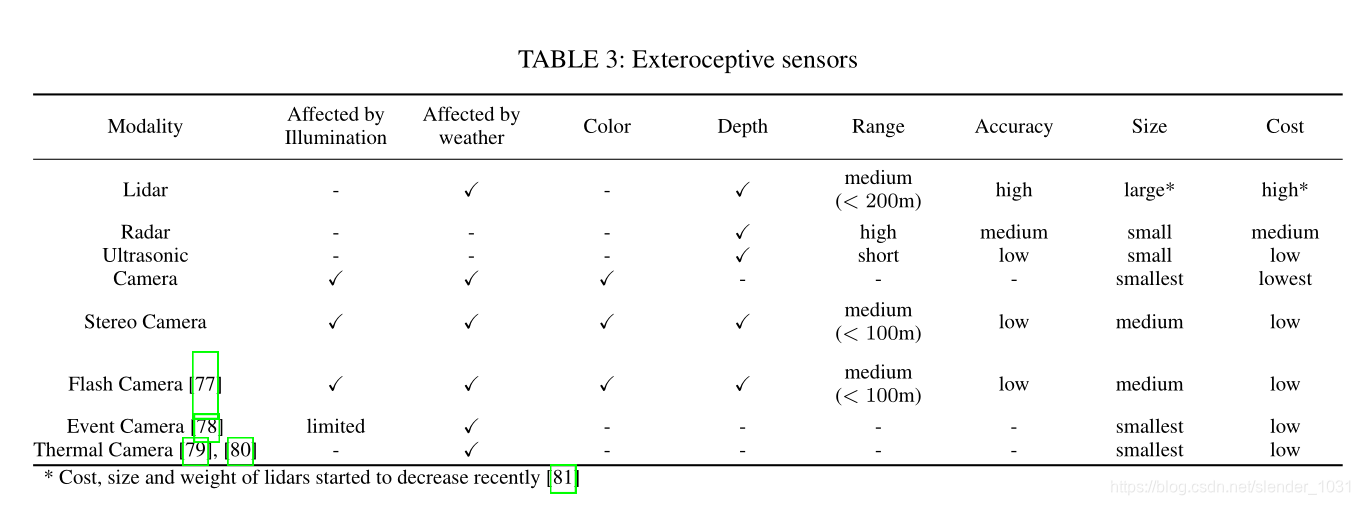 Sensor comparison