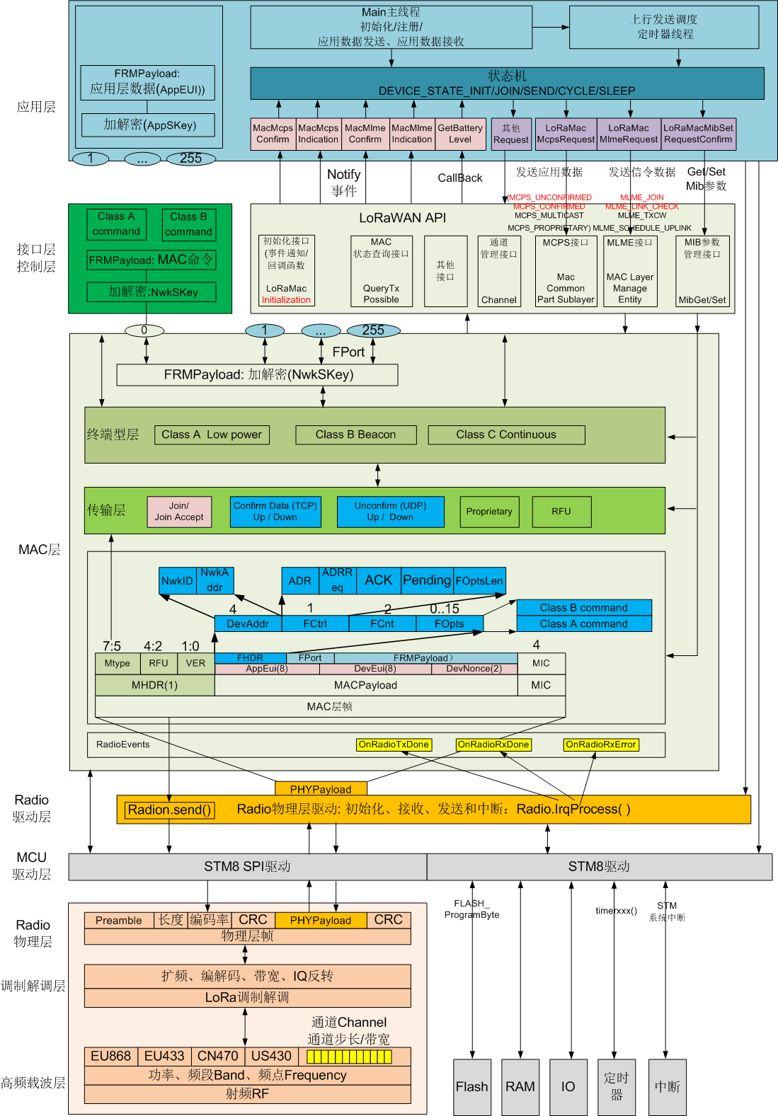 物联网LoRa系列-26：LoRaWAN Class A/B/C类型终端的软件架构「终于解决」