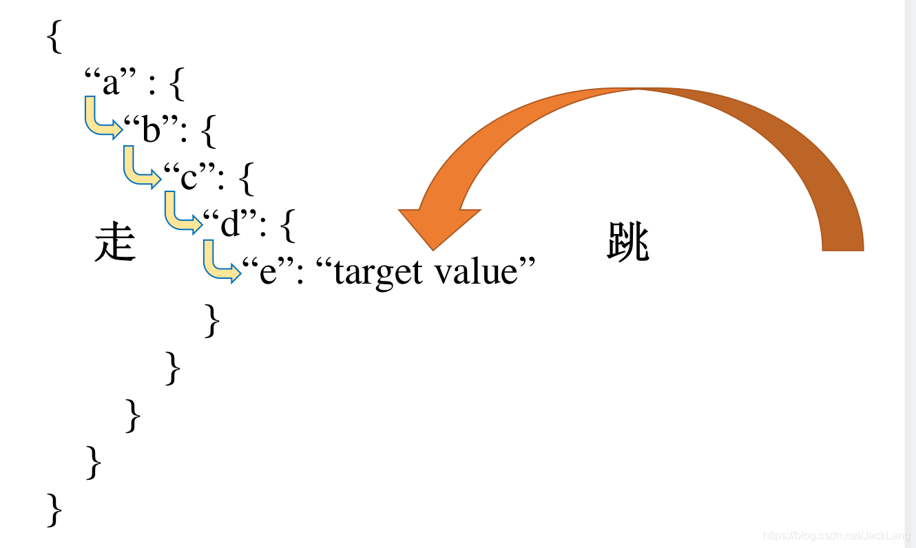 查找 json 数据的两种方法