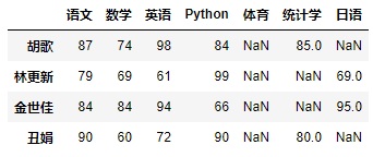 join方法合并成绩