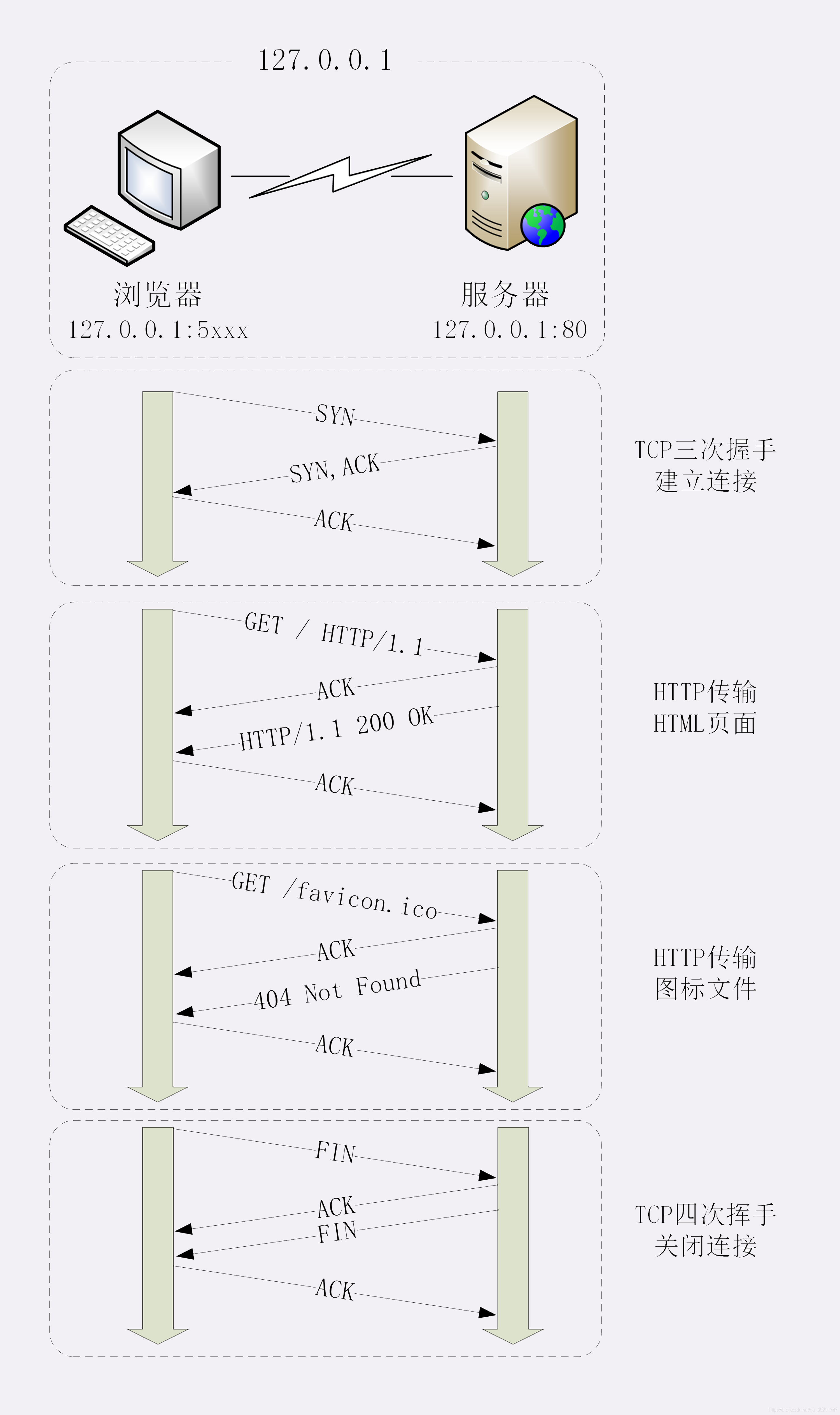 使用 IP 地址访问服务器的简单流程