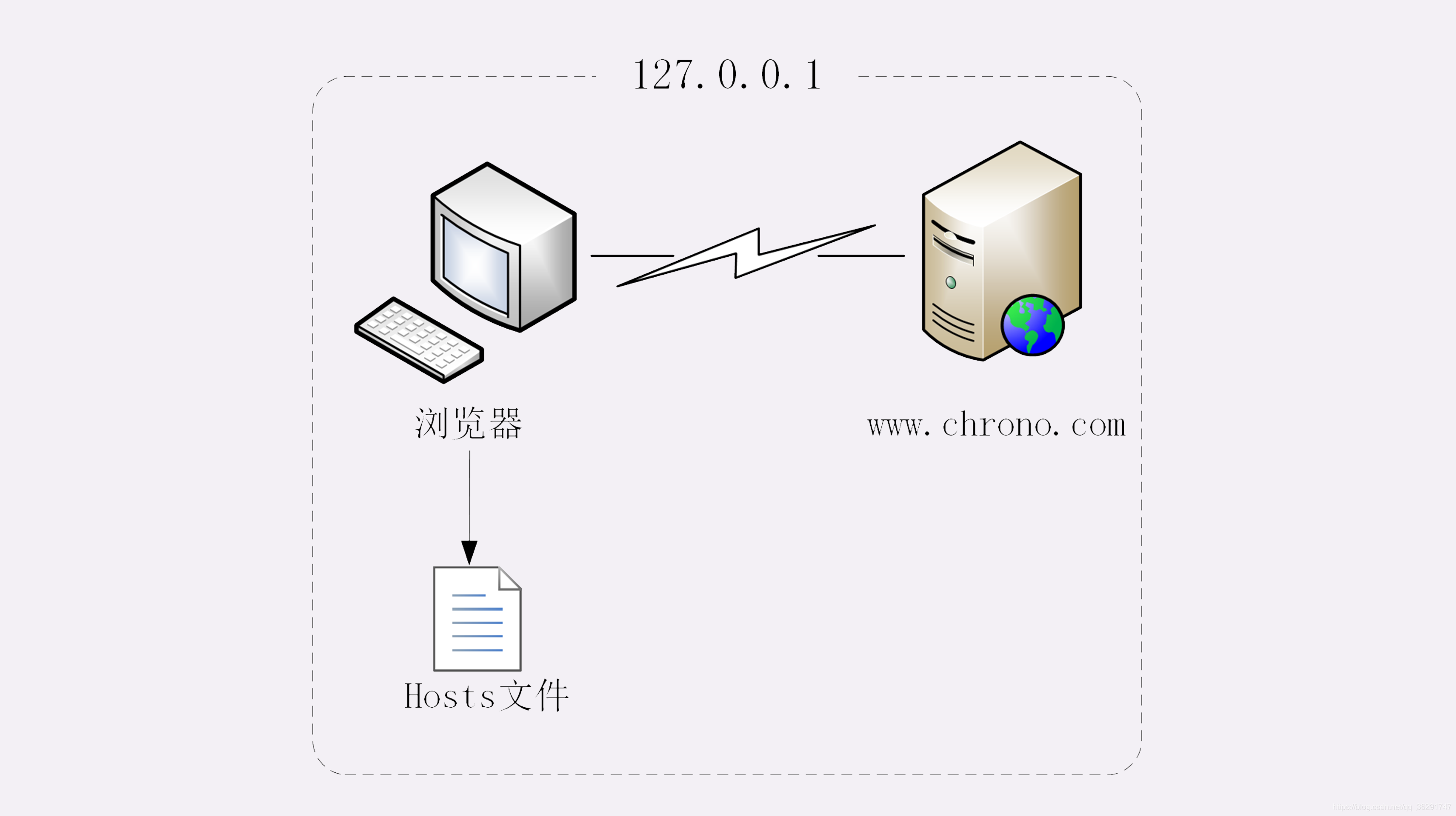 使用域名访问 Web 服务器经过的 DNS