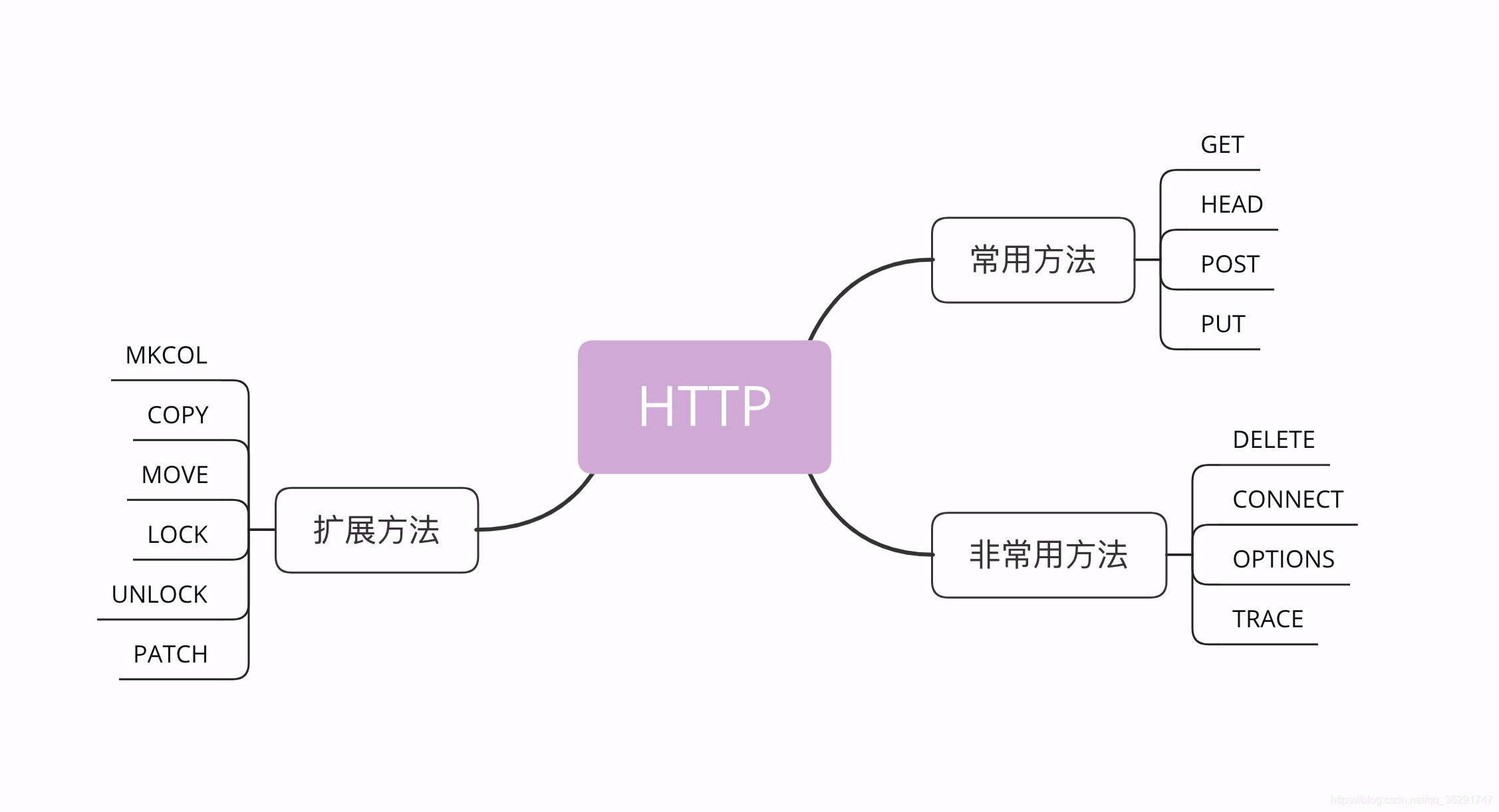 HTTP请求方法