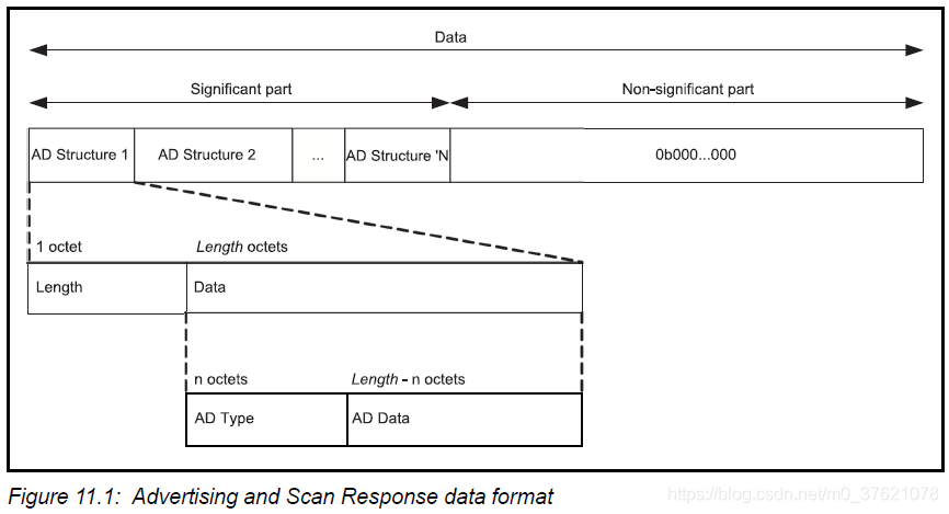 Advertising and Scan Response data format