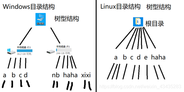 Linux目录（文件夹）结构