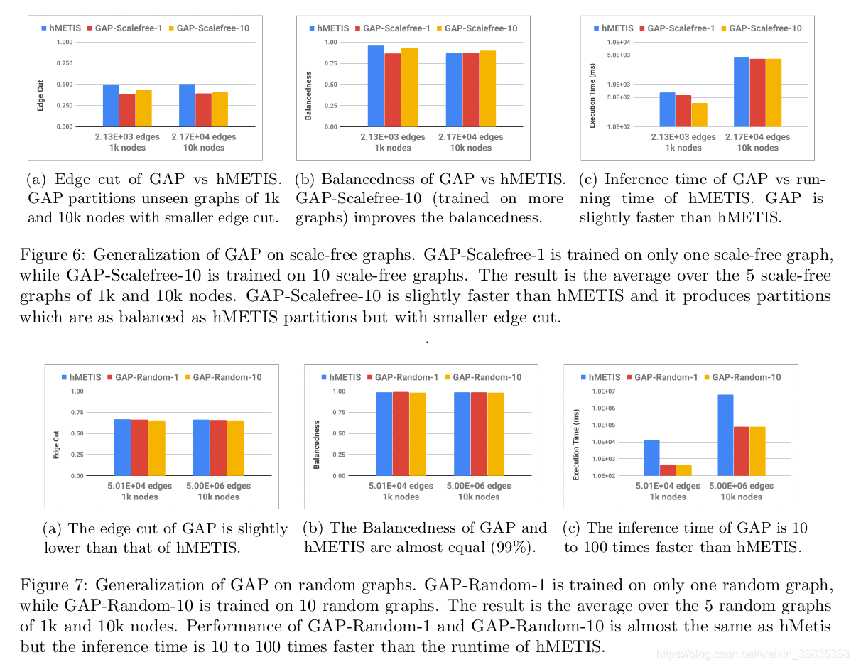 GAP: Generalizable Approximate Graph Partitioning Framework(广义近似图划分框架 ...
