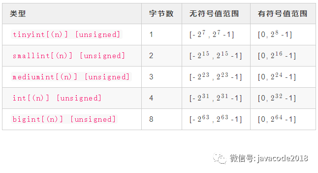 Mysql系列第二讲 详解mysql数据类型（重点） 