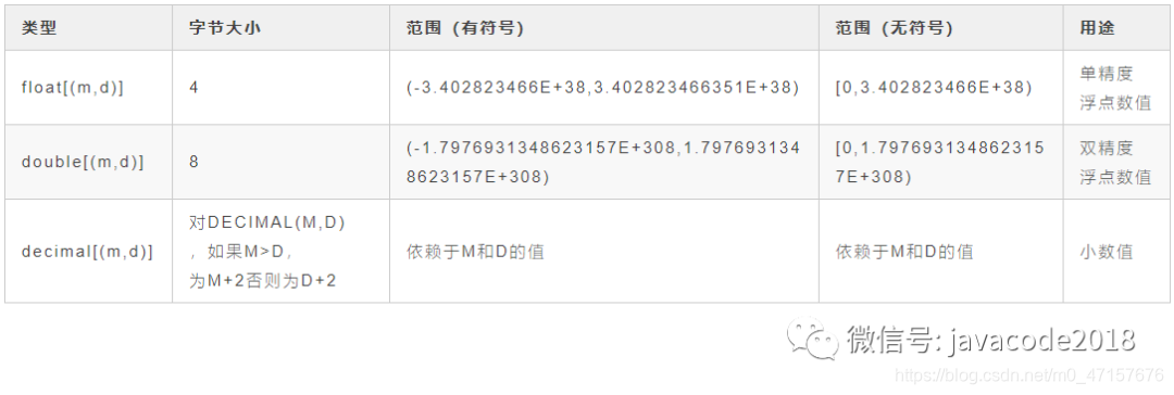 Mysql系列第二讲 详解mysql数据类型(重点)