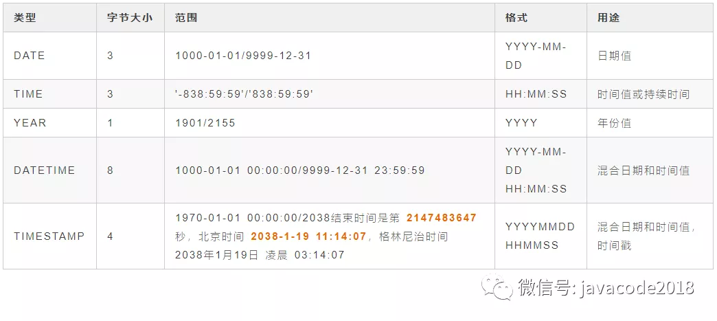 Mysql系列第二讲 详解mysql数据类型（重点） 