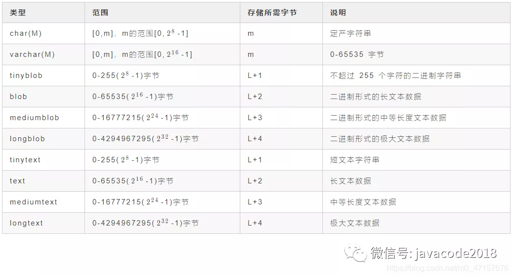 Mysql系列第二讲 详解mysql数据类型(重点)