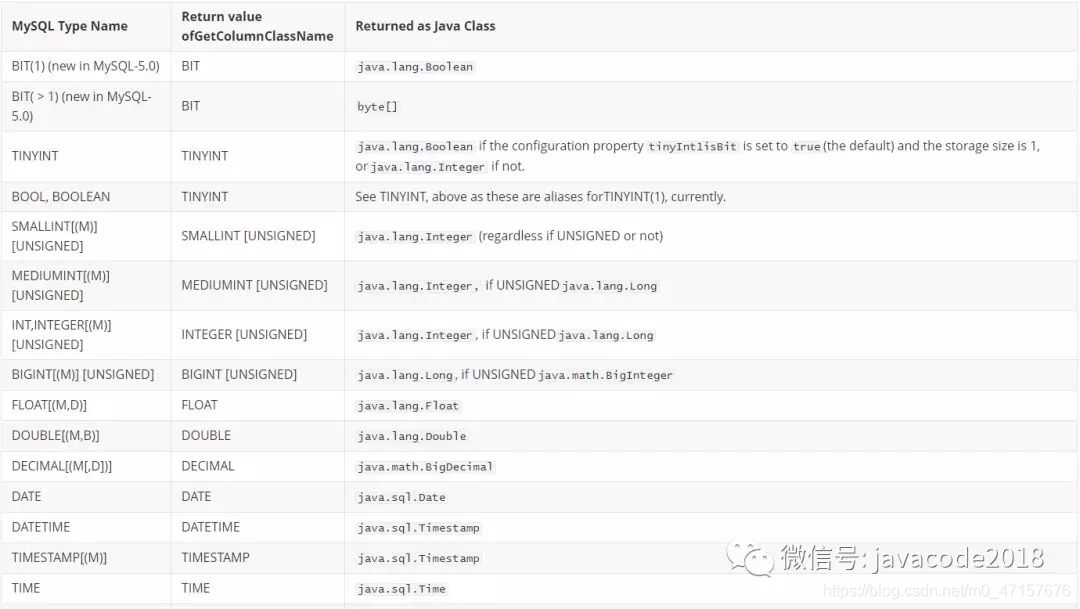 Mysql系列第二讲 详解mysql数据类型(重点)
