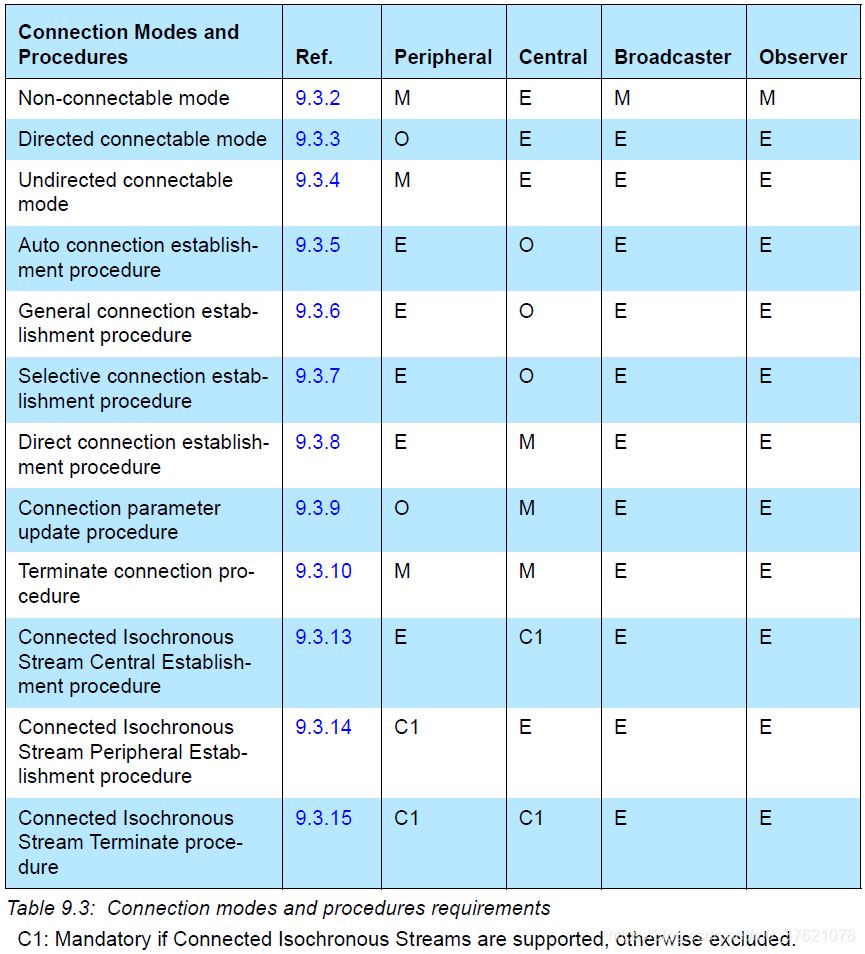 Connection modes and procedures requirements