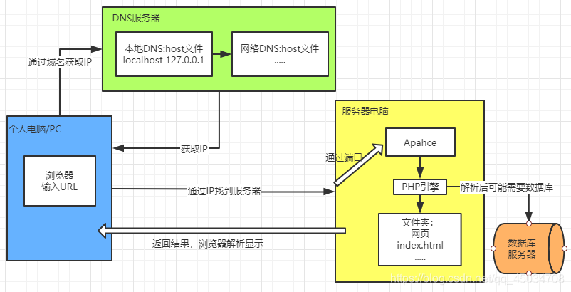 网站基本概念