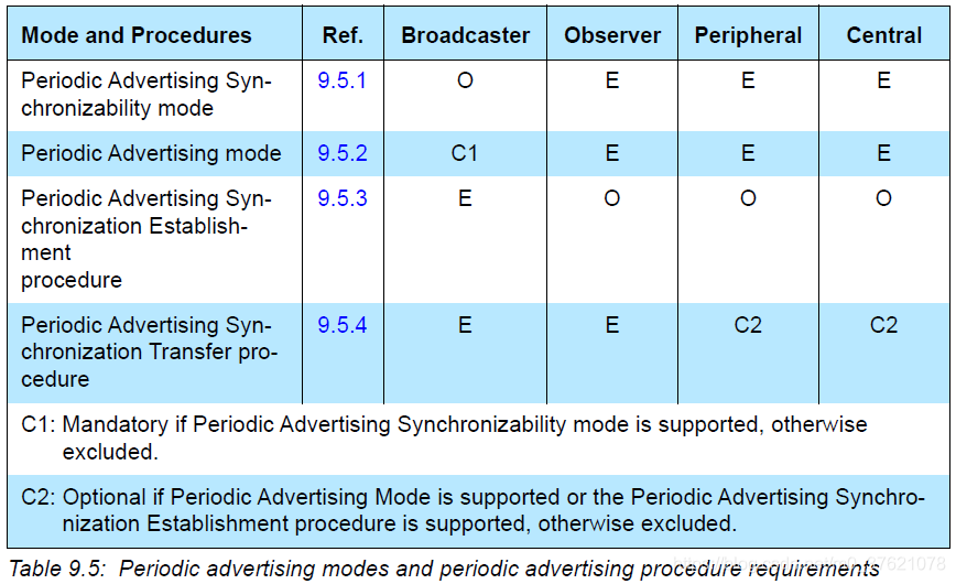 Periodic advertising modes and periodic advertising procedure requirements