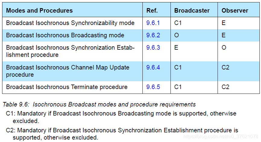 Isochronous Broadcast modes and procedure requirements