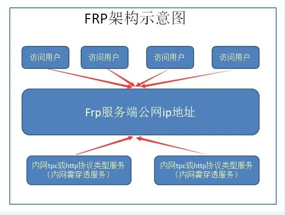 [Linux]教你用FRP做内网穿透 使用远程桌面连接家里的windows电脑_linux家庭网络 内网穿透-CSDN博客