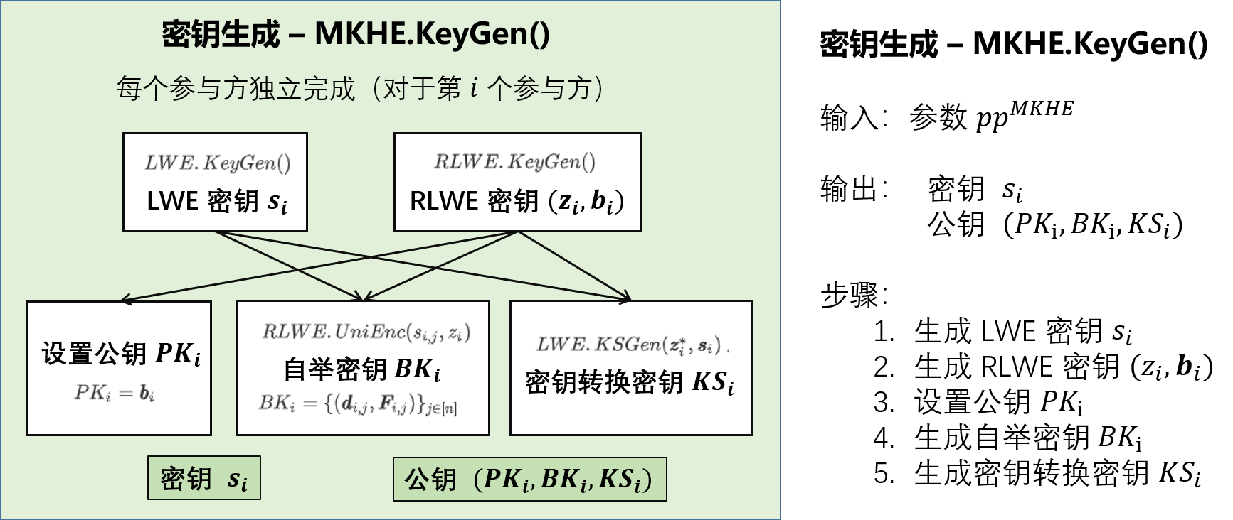 MKTFHE整体流程2-密钥生成