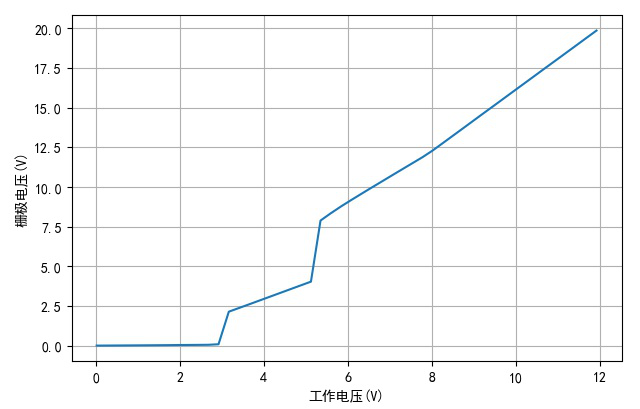 ▲ 工作电压与栅极电压