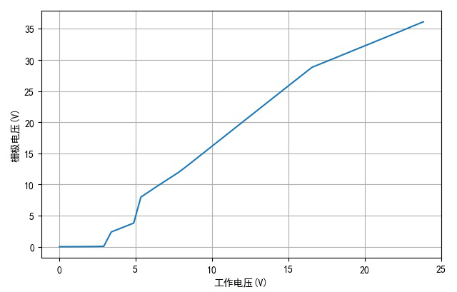 ▲ 工作电压与Vgate