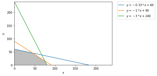 [python] Linear programming drawing and solving - Programmer Sought