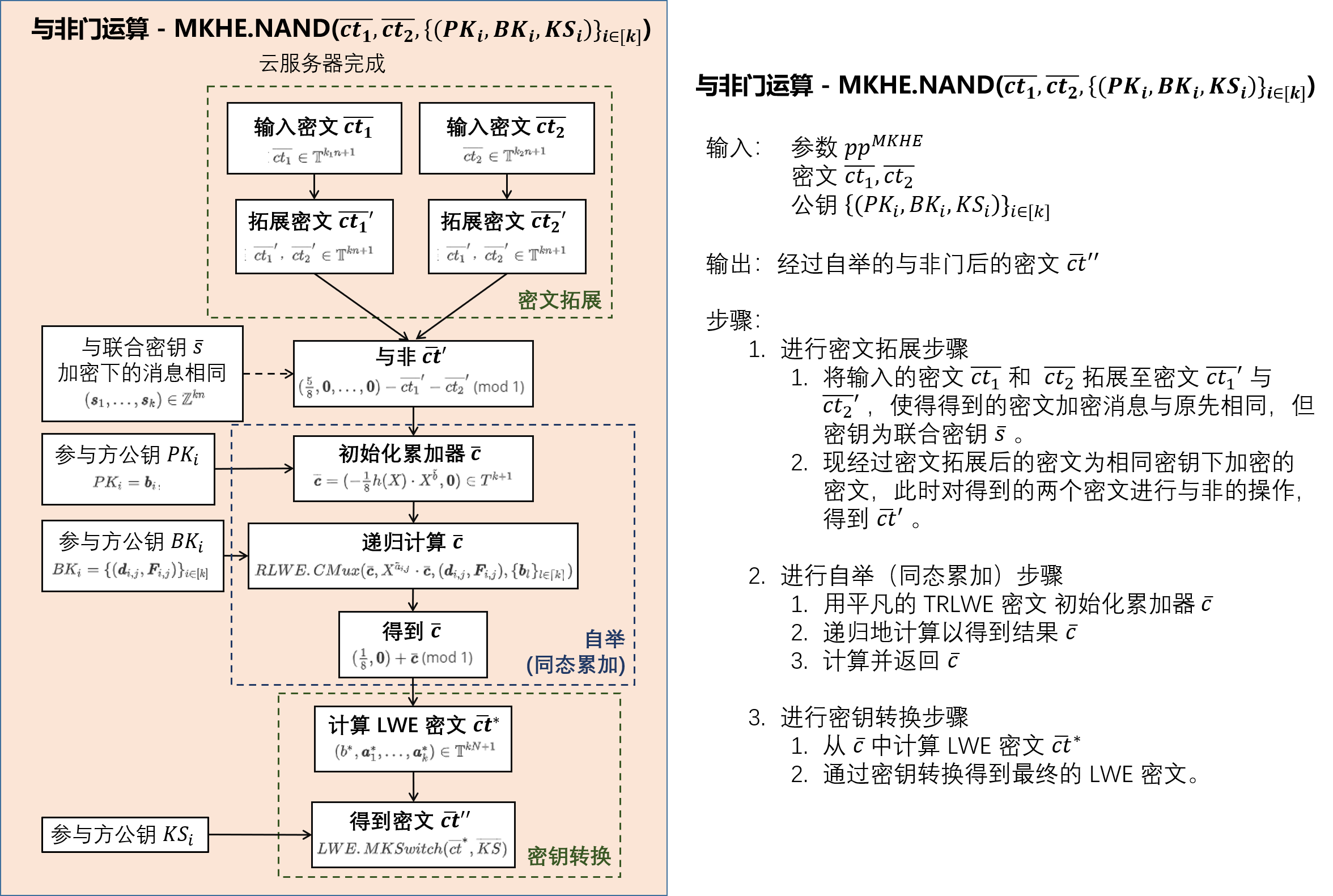 MKTFHE整体流程5-评估