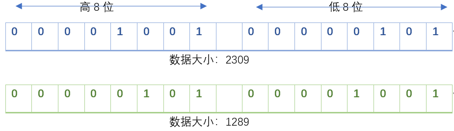 将16bit的数据高低位对调的方式_16位高低字节互换-CSDN博客