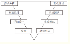 图2 “V模型”下的测试分层举例