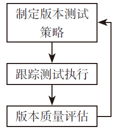 图3　软件测试架构师在测试执行中的主要工作