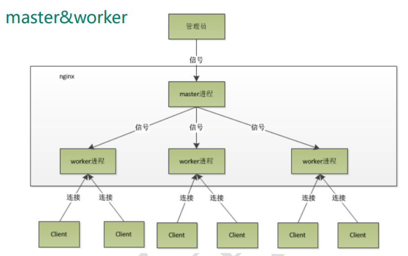 Nginx学习之路---Nginx工作流程(收藏向)_nginx工作流程图-CSDN博客
