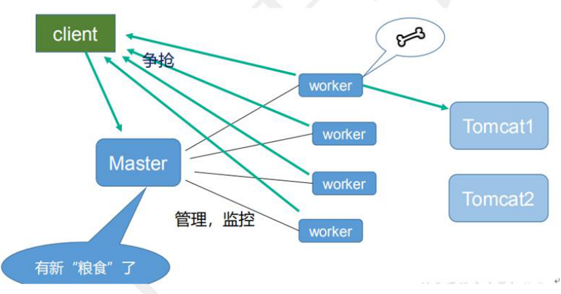 Nginx学习之路---Nginx工作流程(收藏向)_nginx工作流程图-CSDN博客