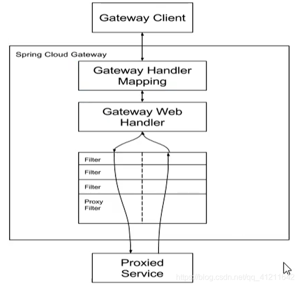 SpringCloud Gateway工作流程