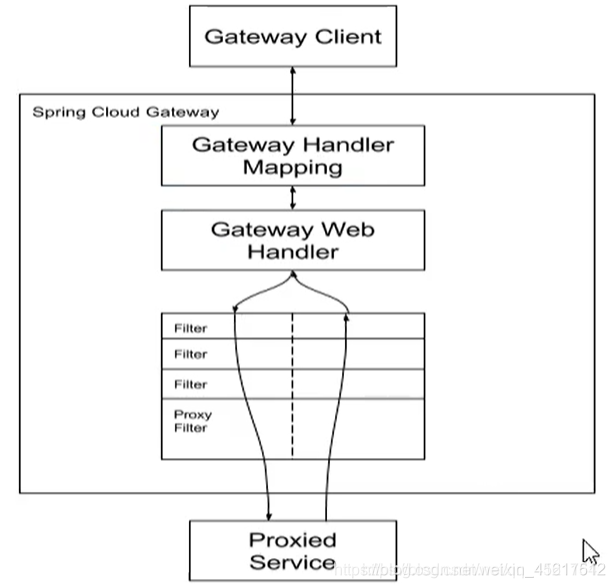 SpringCloud Gateway工作流程