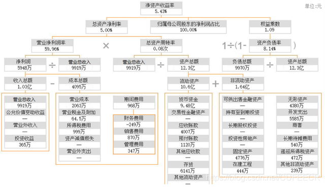 杜邦分析法