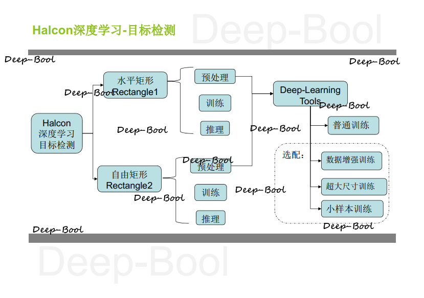 Halcon深度学习系列快速浏览（分类、目标检测、语义分割）_halcon语义分割深度学习找出的区域有分数吗-CSDN博客