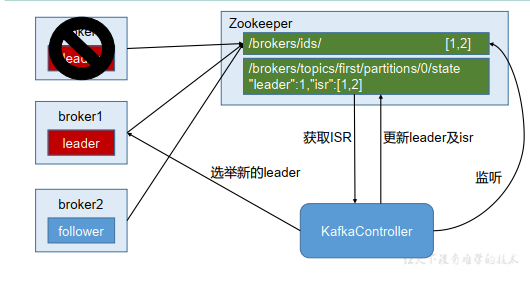 partition的leader选举过程