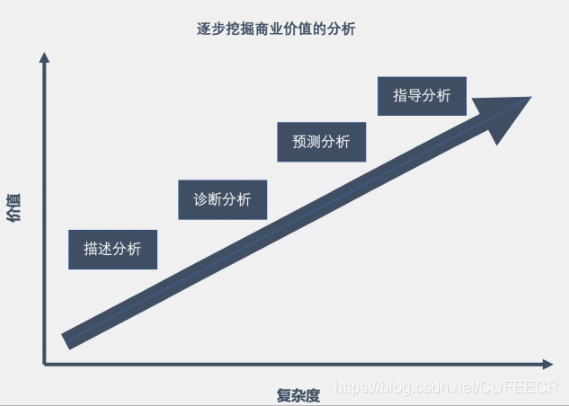 不同类型的分析