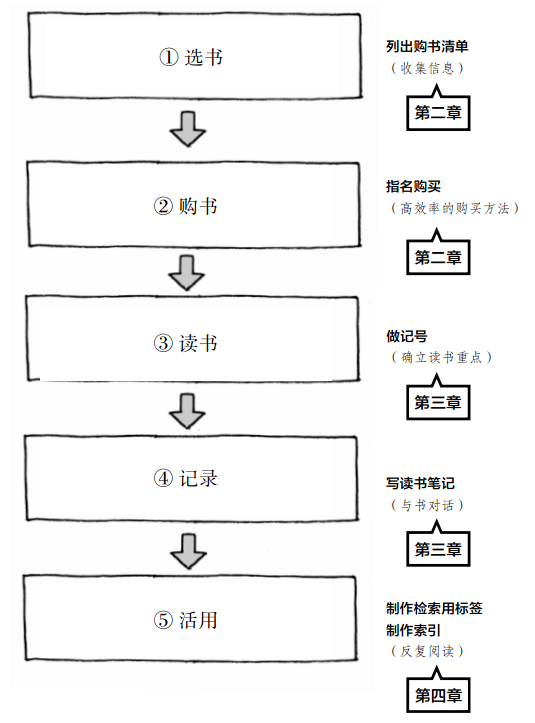 讀書五個(gè)步驟