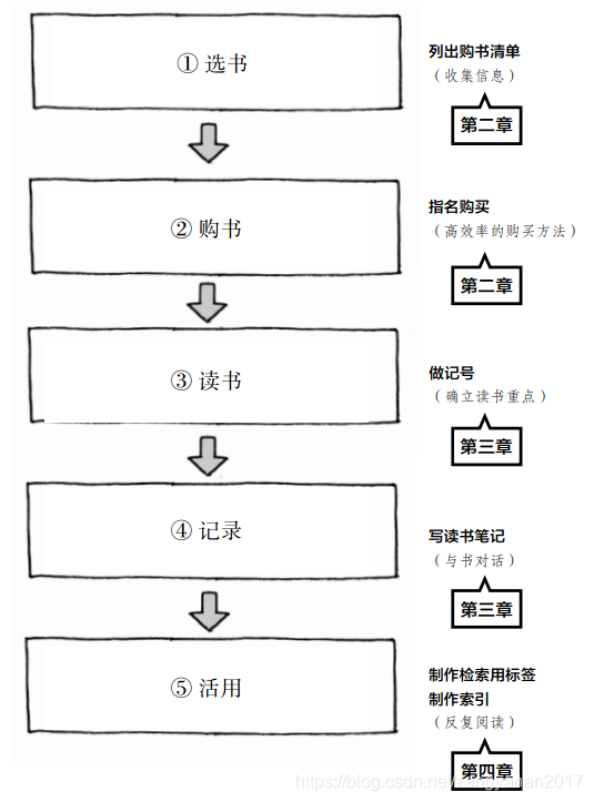 读书五个步骤