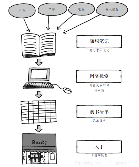 从收集到购买流程