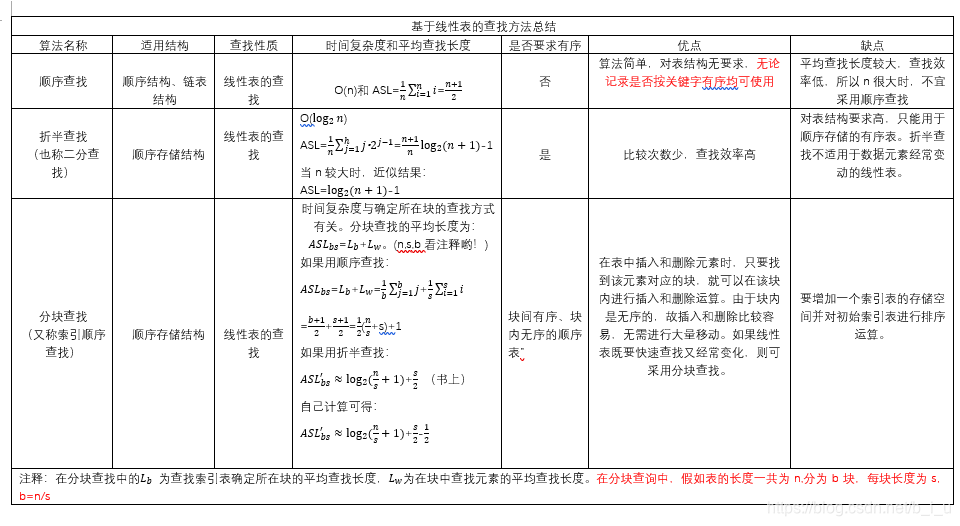 线性表的查找方法