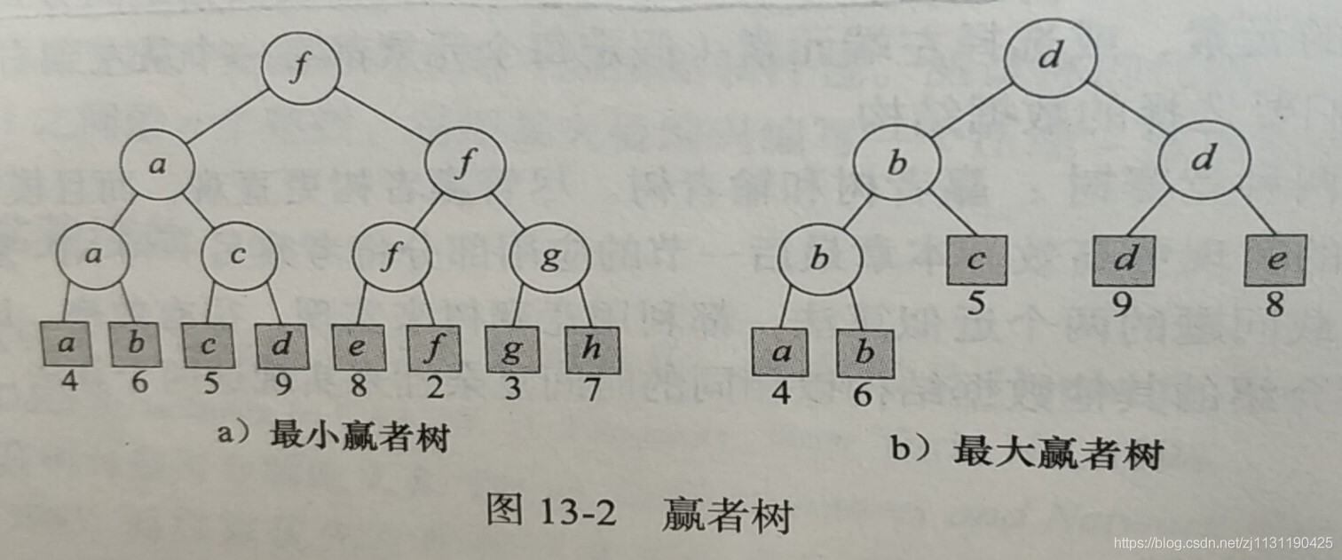 Balanced search tree-C++ implementation of competition tree ...
