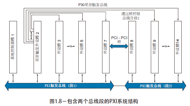 【PXI系列科普文】--PXI机箱电源、时钟及触发介绍