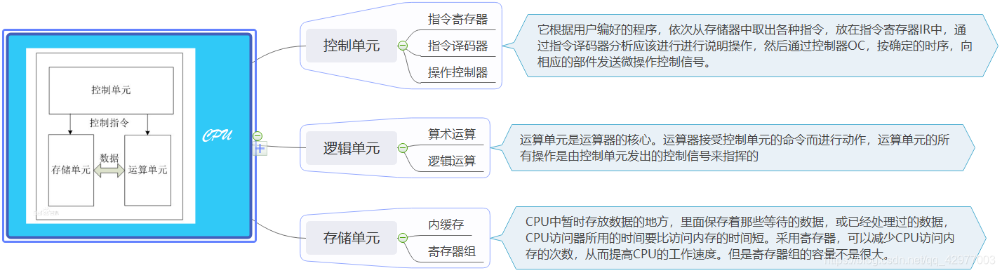 一 计算机组成 总线 存储单元 与位 字节 字 字长等 Klz 程序员资料 程序员资料 一 计算机组成 总线 存储单元 与位 字节 字 字长等 Klz 程序员资料 程序员资料