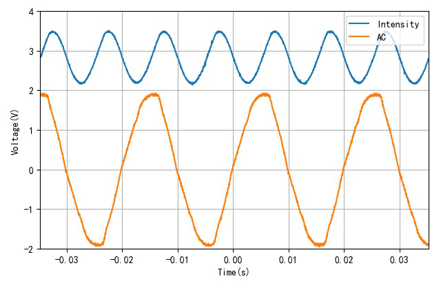 ▲ 交流电与光强波形