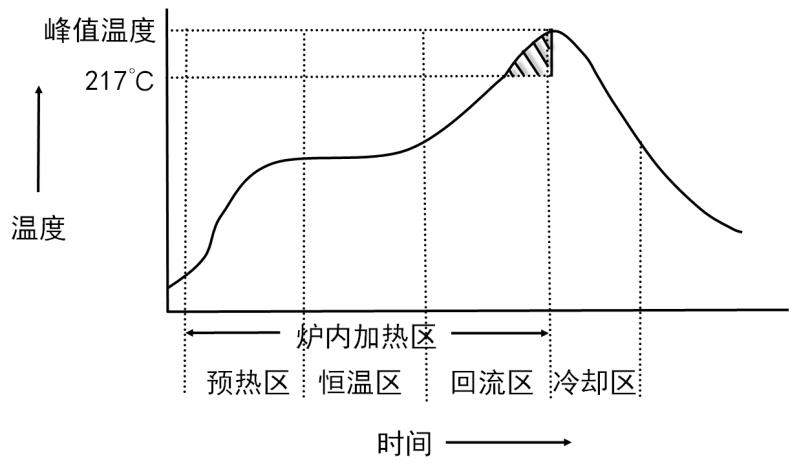 2020年数学建模国赛A题：炉温曲线