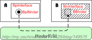 Binder系列7　SMgr守护进程的获取