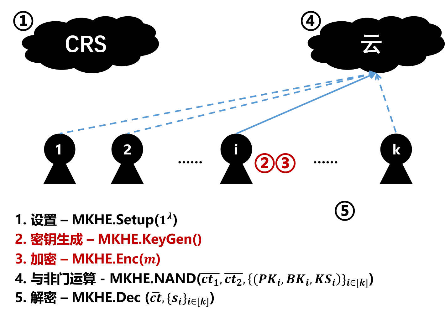 MKTFHE整体流程示意图2-密钥生成与加密