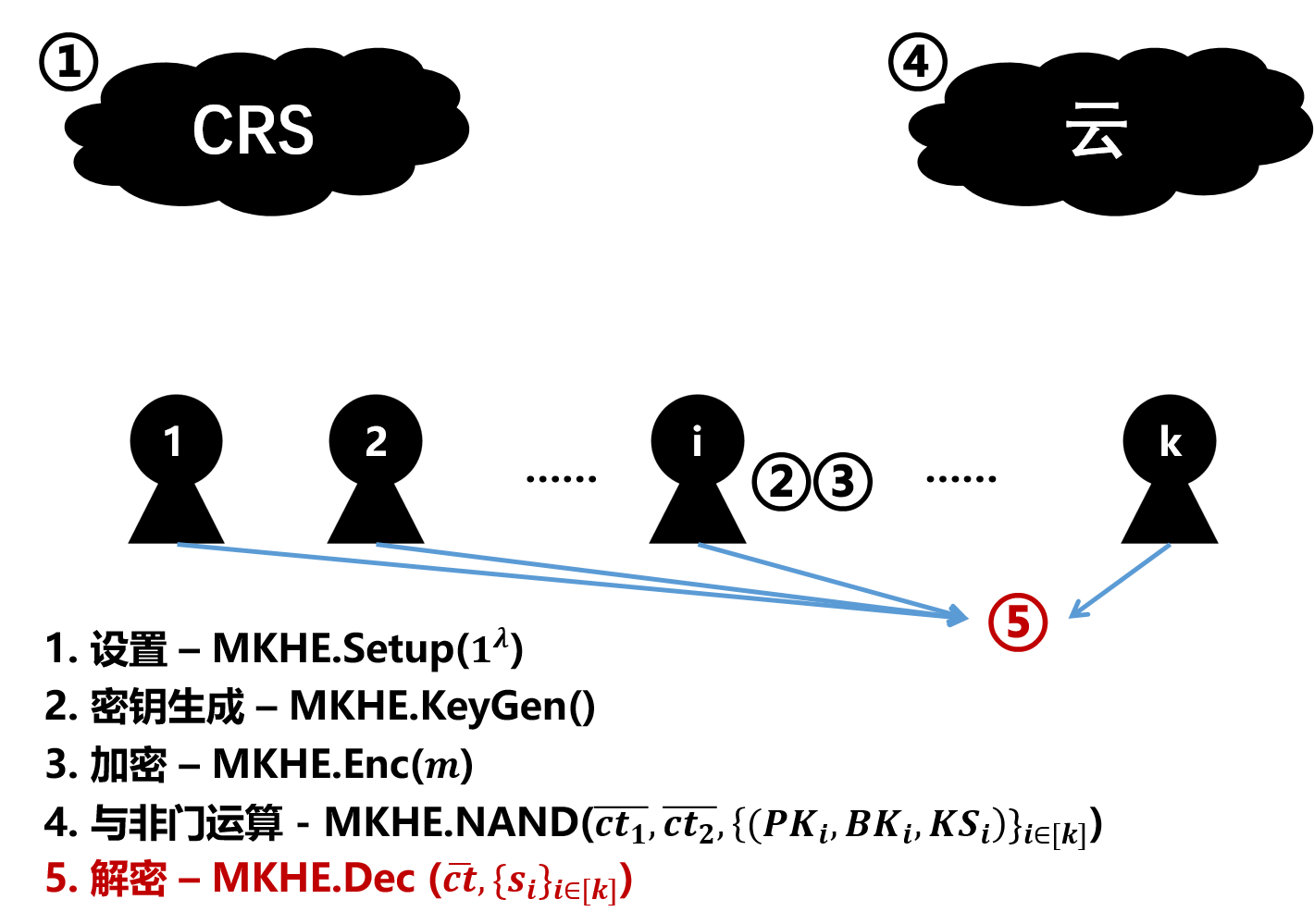 MKTFHE整体流程示意图4-解密
