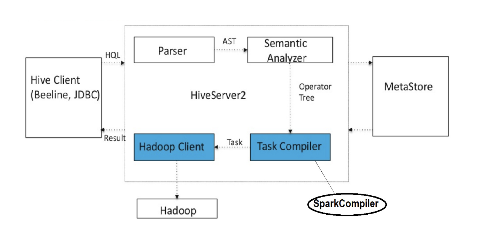 总结：Hive，Hive on Spark和SparkSQL区别