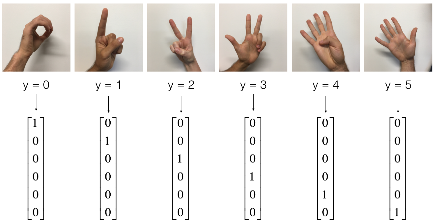 数字手势识别